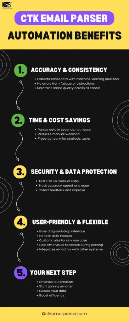 CTK Email Parser AUTOMATION BENEFITS infographic